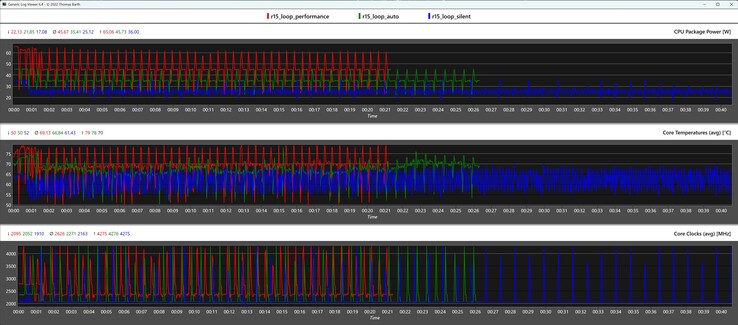 CPU-gegevens tijdens de Cinebench R15-lus (Stil, Auto en Prestatiemodus)