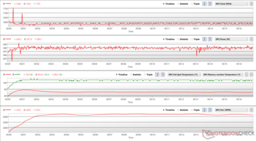 GPU-parameters tijdens FurMark-stress bij 114% PT (GPU hotspot-temp. - rood, GPU-geheugenknooppunt-temp. - groen)