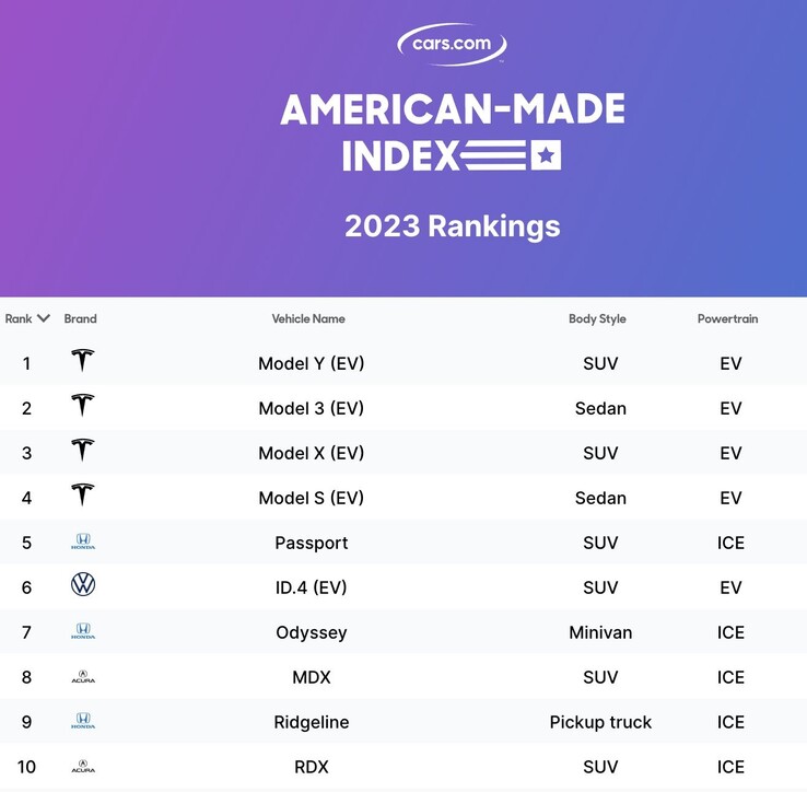 Cybertruck zal nu de meest Amerikaanse indexpositie delen met de Model Y