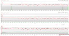 CPU/GPU klokken, temperaturen en vermogensvariaties tijdens Prime95 stress