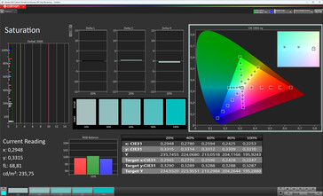 Kleurverzadiging (kleurenschema originele kleur, kleurtemperatuur standaard, doelkleurruimte sRGB)