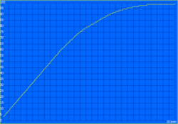 Na 1 uur is 90% capaciteit bereikt.