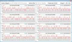 CPU-kloksnelheden tijdens het uitvoeren van onze CB15-lus (Intelligent Cooling)