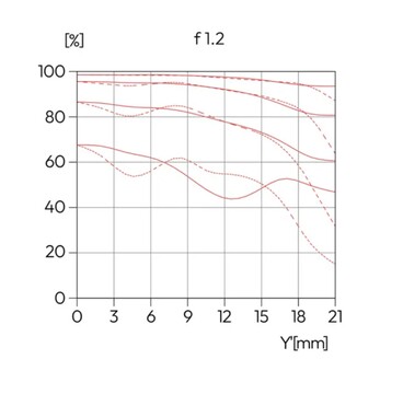 De Leica Noctilux is al aanzienlijk scherper bij f/1.2 ...