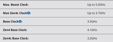 Zen4c-kernklokken van Ryzen 5 8500G (Afbeelding bron: AMD)