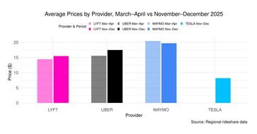 Uber vs Lyft vs Waymo vs Model Y robotaxi ritdeelprijs. (Afbeeldingsbron: Obi)