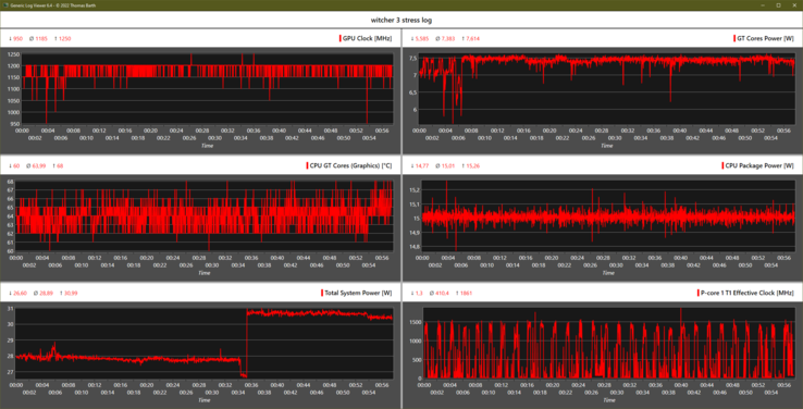 Tijdens een passieve Witcher 3 scène van een uur draait de GPU bijna op de piekkloksnelheid (1.200 MHz)