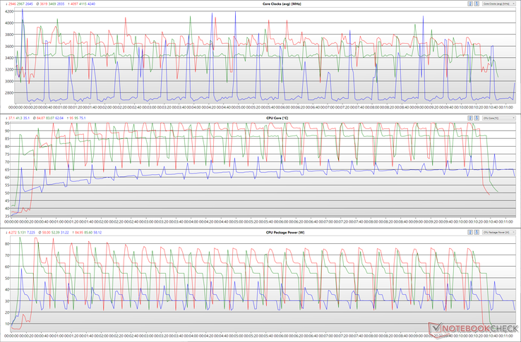 CPU kloksnelheden, kerntemperaturen en pakketvermogens tijdens een Cinebench R15 loop in verschillende prestatiemodi. (Rood - Extreme prestaties, Groen - Gebalanceerd, Blauw - Stil)