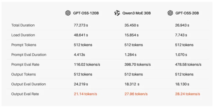 Prestatieclaims van Tiiny AI voor de Pocket Lab mini PC met verschillende LLM's. (Afbeeldingsbron: Tiiny AI)