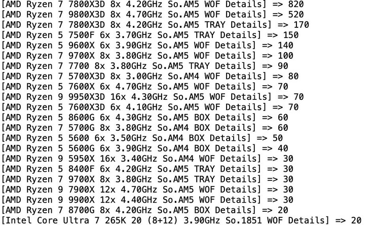 CPU's van AMD hebben Intel vorige week op MindFactory met een ruime marge overtroffen. (Afbeeldingsbron: TechEpiphany op X)
