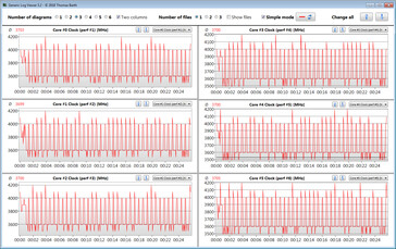 CPU kloksnelheid tijdens de CB15 lus (Turbo)