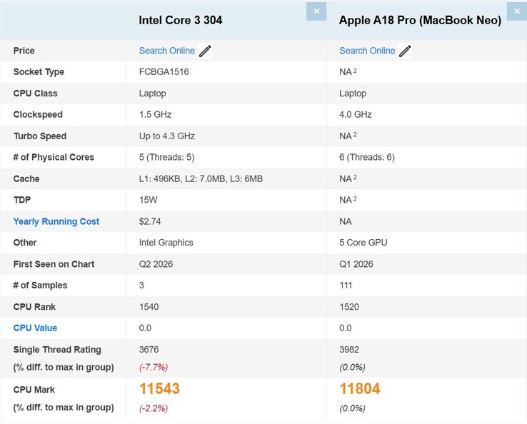 Intel Core 3 304 versus Apple A18 Pro van de MacBook Neo op PassMark