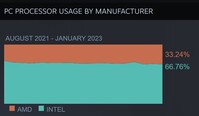 Totaal gebruik. (Beeldbron: Steam)