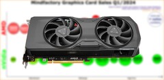 De RX 7800 XT werd in september 2023 gelanceerd voor een startprijs van 499 dollar. (Bron: 3DCenter/Notebookcheck/bewerkt)