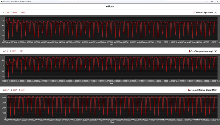 CPU gegevens tijdens de Cinebench R15 loop