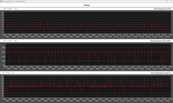 CPU gegevens tijdens de Cinebench R15 loop