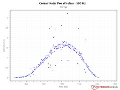 1.7 m/s PCS bij 500 Hz - 800 DPI