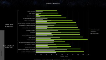 Nvidia GeForce RTX 4070 Ti Super vs RTX 3070 Ti en RTX 2070 Super bij 1440p. (Bron: Nvidia)