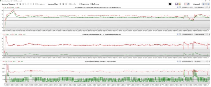 Stresstest: rood = CPU; groen = GPU