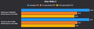 Alan Wake 2 4K geen DLSS