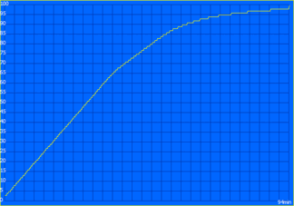 Oplaadproces