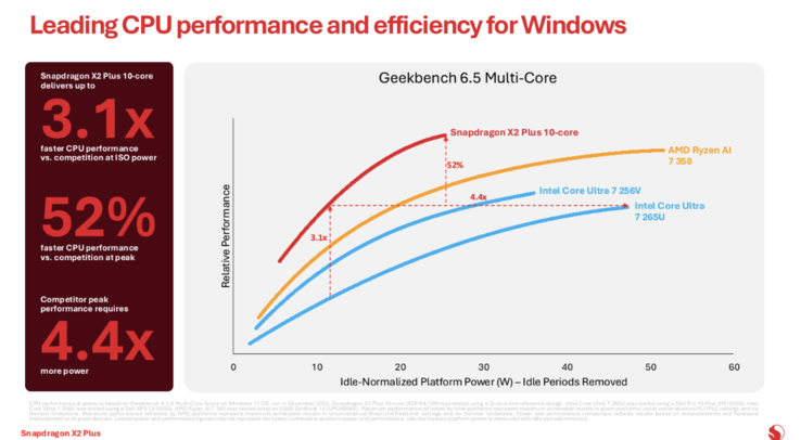 Snapdragon X2 Plus multicore prestaties vs de concurrentie. (Afbeeldingsbron: Qualcomm)