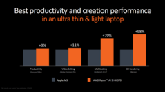 AMD Strix Point vs Apple M3 (afbeelding via AMD)