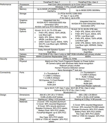 Lenovo ThinkPad P1 Gen 7 specificaties