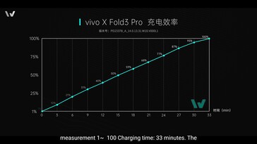 Vivo X Fold3 Pro: Het duurt iets minder dan 33 minuten om van 0 naar 100 te gaan.