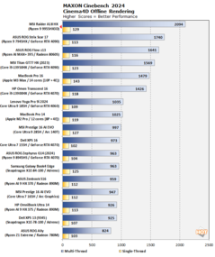 Ryzen 9 9955HX3D Cinebench 2024 (bron: Hot Hardware)