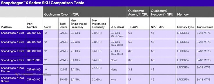 Vergelijking van de 8-core Snapdragon X Plus CPU (Afbeeldingsbron: VideoCardz)