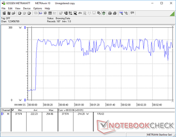 Prime95+FurMark-stress gestart bij 10s markering. Opladen wordt vertraagd wanneer de CPU en GPU volledig worden belast