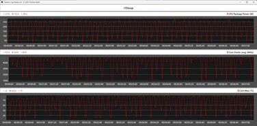 CPU-statistiek tijdens de Cinebench R15-loop