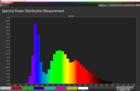 Spectral power verdeling