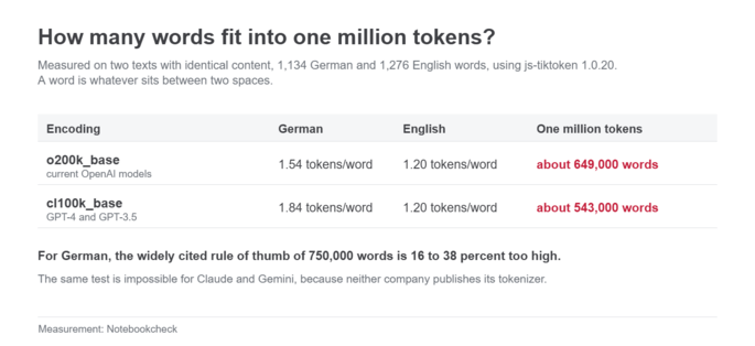 Hoeveel woorden passen er in één miljoen tokens?