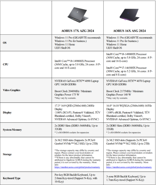 Gigabyte Aorus 17X en Aorus 16X specificaties (afbeelding via Gigabyte)