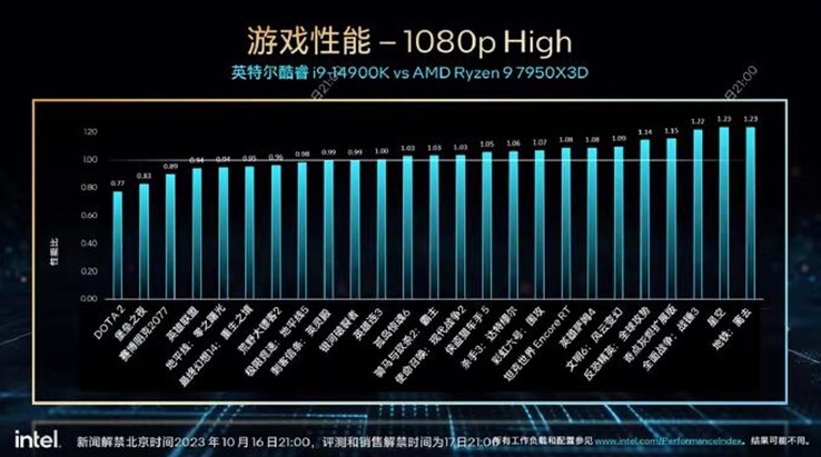 Core i9-14900K vs Ryzen 9 7950X3D. (Bron: Intel/HXL)
