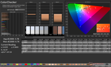 ColorChecker Gemiddelde dE2000: 3,78. Max dE2000: 6,76