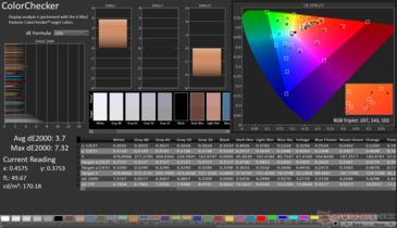 ColorChecker Gemiddelde dE2000: 3,7. Max dE2000: 7,32