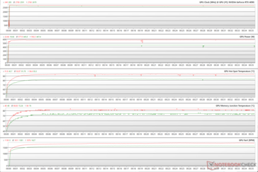 GPU-parameters tijdens FurMark-stress (Groen - 100% PT; Rood - 133% PT)