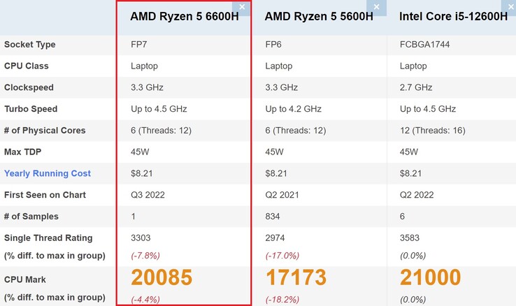 AMD Ryzen 5 6600H vergelijking. (Afbeelding bron: PassMark)