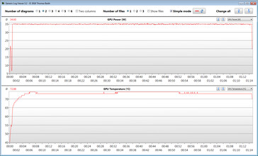 GPU prestaties tijdens onze The Witcher 3 test (HWiNFO)