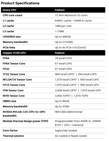 Grace Hopper Superchip specificaties (afbeelding via Nvidia)