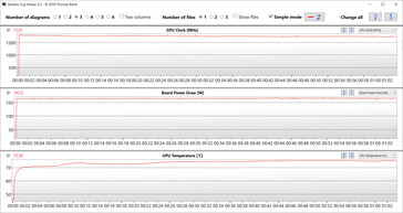 GPU-metingen voor de Witcher 3 test (dGPU, Extreme prestaties)