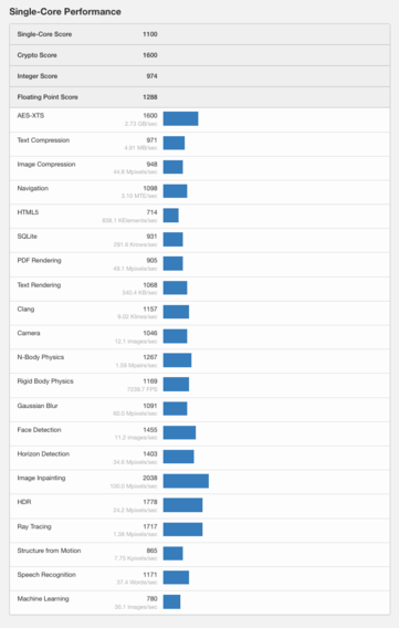 (Afbeeldingsbron: Geekbench)