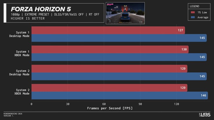Prestaties van Forza Horizon 5 in de Xbox-modus.