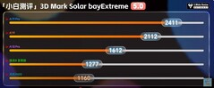 Solar Bay Extreme.  (Afbeelding Bron: Xiaobai's Tech Beoordelingen)