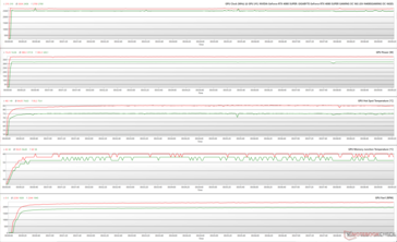 GPU-parameters tijdens FurMark-stress (Groen - 100% PT; Rood - 125% PT; BIOS OC)