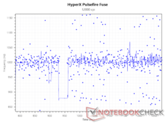 1.000 Hz-peilsnelheid bij 12.000 DPI