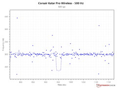 Consistentie polling rate - 800 DPI